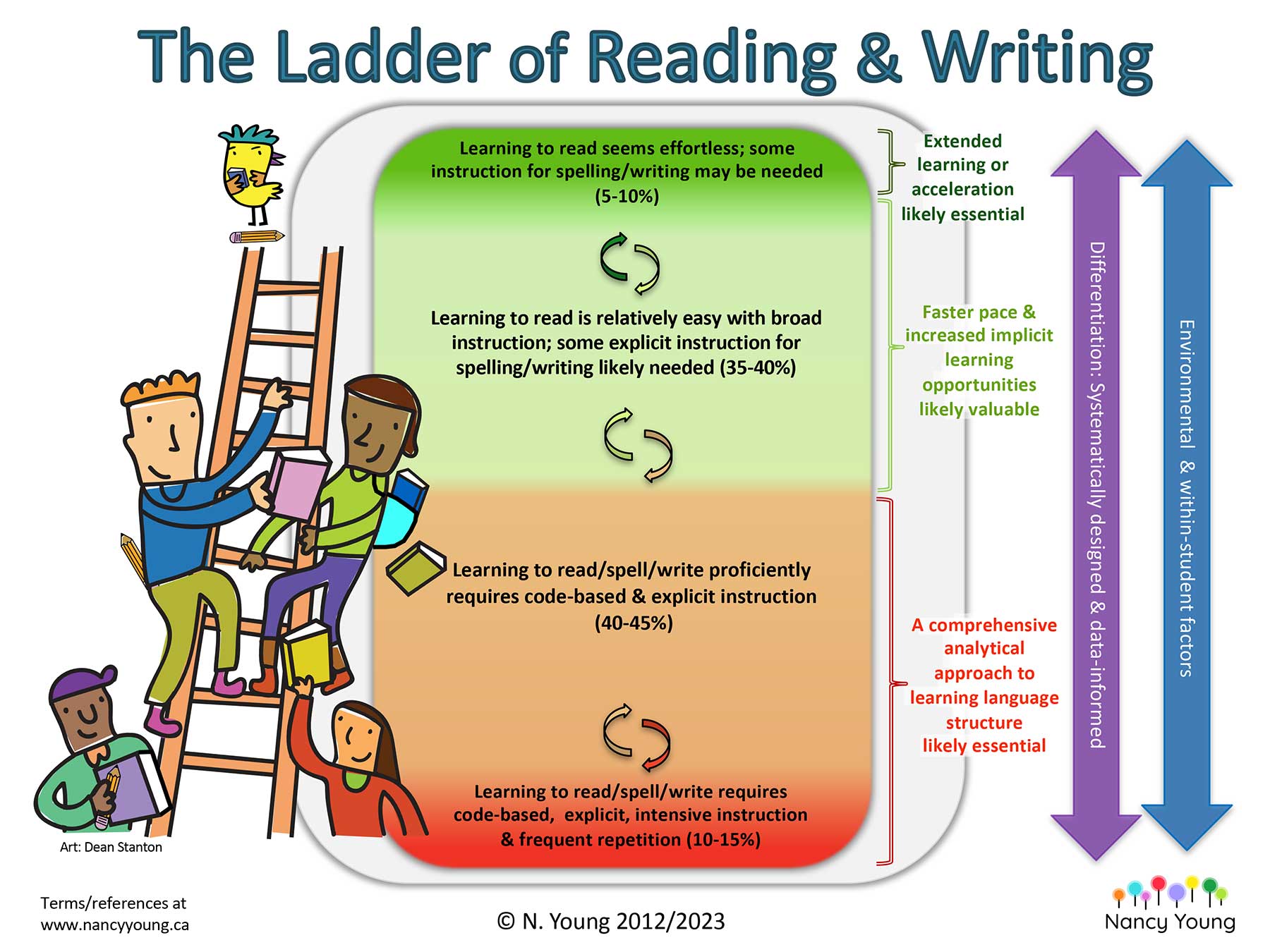The Ladder of Reading and Writing